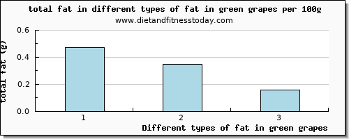 fat in green grapes total fat per 100g